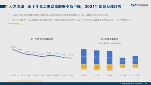 中智咨詢2021年制造業(yè)人力資本管理與薪酬趨勢 資產管理與咨詢視角