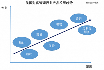 破繭新生 美國財富管理行業(yè)從割裂到融合的演進之路