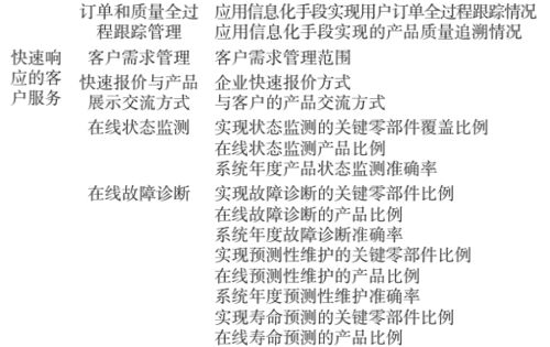 制造業(yè)數(shù)字化轉(zhuǎn)型評價指標(biāo)體系構(gòu)建與應(yīng)用 以數(shù)字內(nèi)容制作服務(wù)為視角